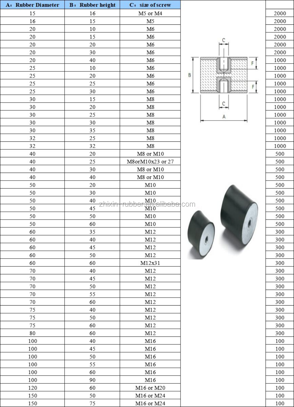 Low MOQ various sizes rubber damper anti vibration mount